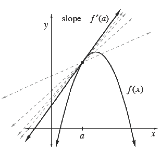 First quadrant downward parabola, labeled, f of x, 1 tick mark on x axis, labeled, a, with highlighted point on curve, corresponding to tick mark, solid increasing line, labeled slope = f prime of a, tangent to the curve at the corresponding point, & multiple dashed lines, all passing through the corresponding point, & various other points on the curve.